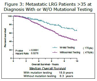 Figure 3: Metastatic LRG Patients >35 at Diagnosis with or without Mutational Testing