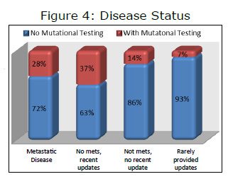 Figure 4: Disease Status