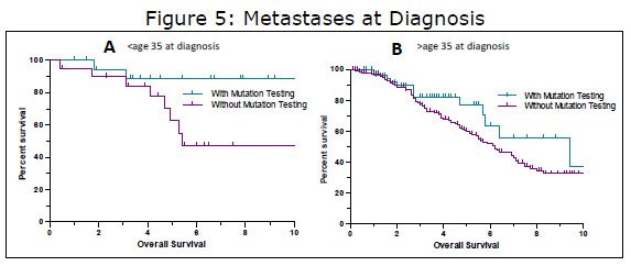 Figure 5: Metastases at Diagnosis