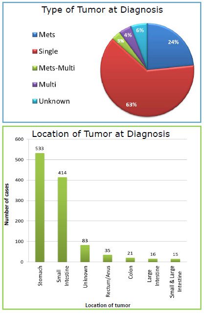 tumor type and location charts