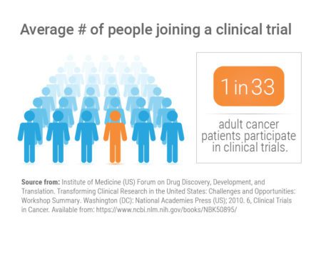 Average # of People Joining a Clinical Trial