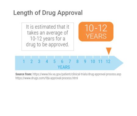 Length of Drug Approval