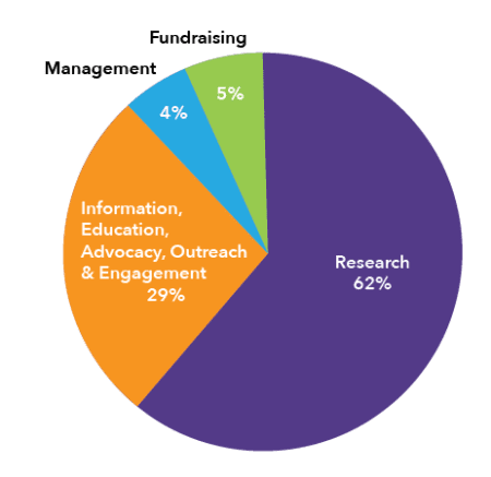 Allocation Pie on Budget & Operating Philosophy page